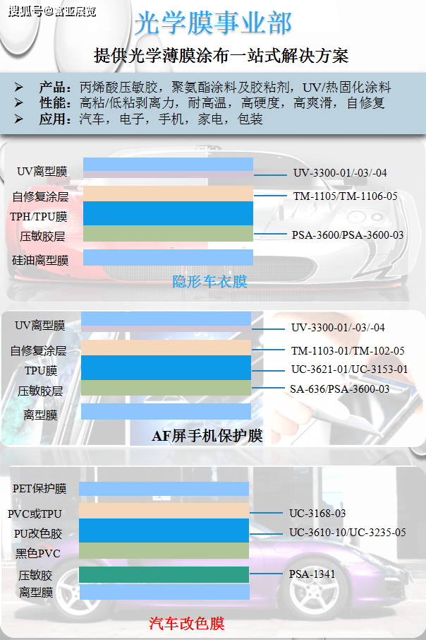 光固膜和uv膜哪个好最新探秘