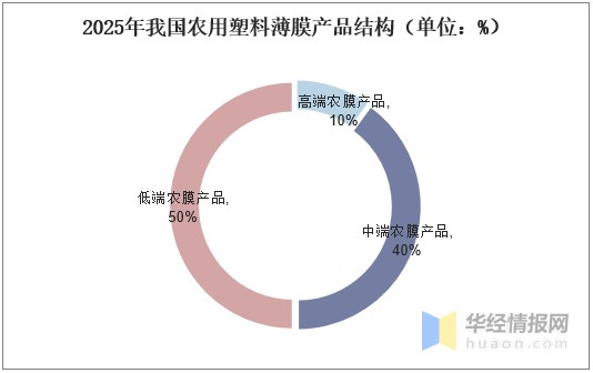 农用塑料薄膜厂家市场趋势