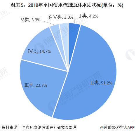 水质检测行业怎么样