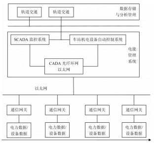 一卡通系统的功能