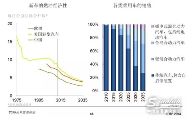 汽车润滑油方面论文