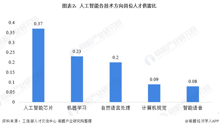 人工智能专业专科好就业吗