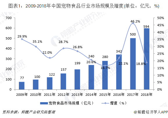 宠物食品行业现状