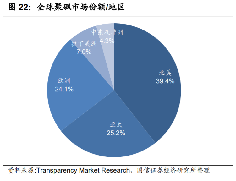 工程塑料聚砜