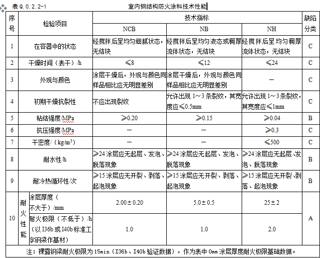 防火涂料的作用机理