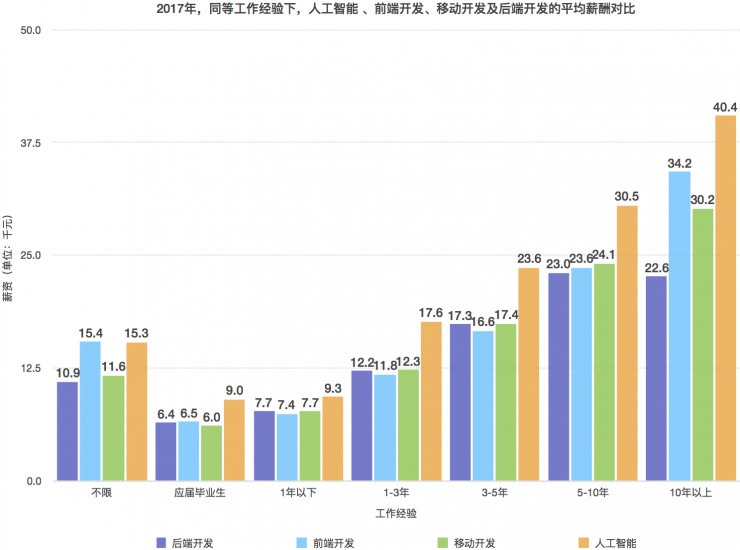 人工智能的就业前景与薪资待遇分析