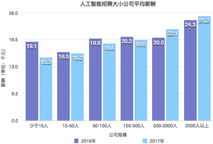 人工智能毕业好找工作吗?