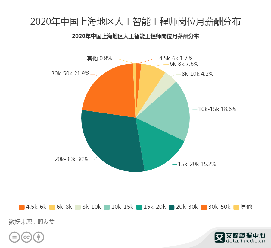 人工智能工程师月薪多少专科