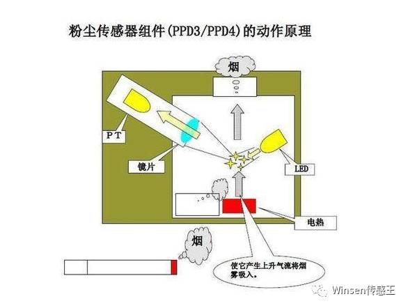 空气净化传感器