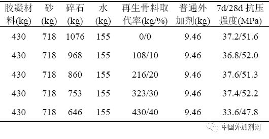 水泥的外加剂，种类、功能与应用