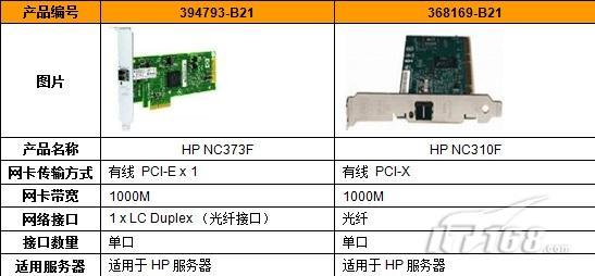 网卡的发展趋势