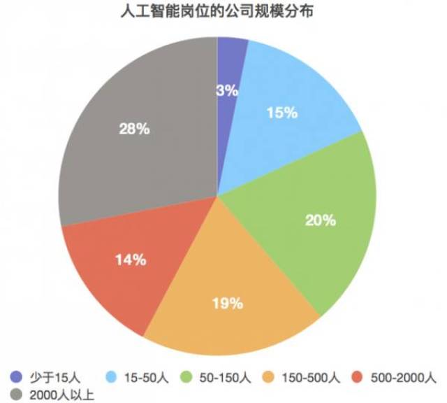 人工智能专科毕业后就业情况分析