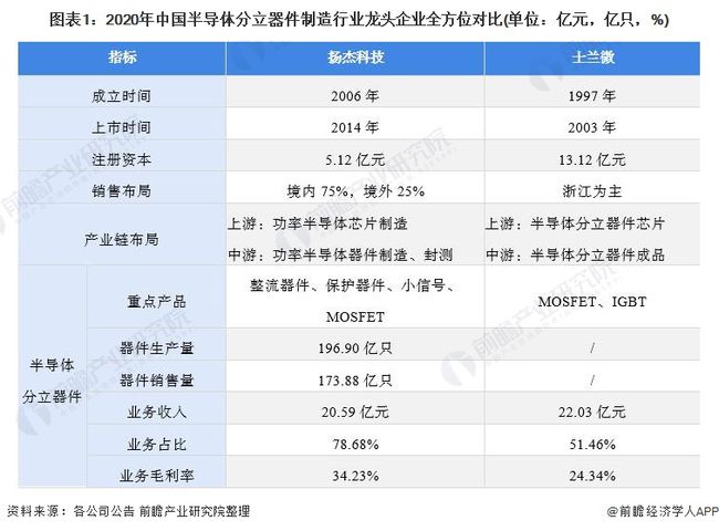 半导体分立器件企业排行榜