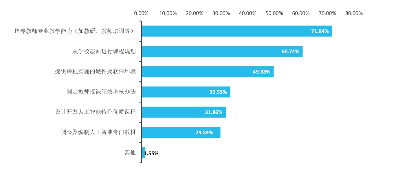 人工智能专业专科学校排名