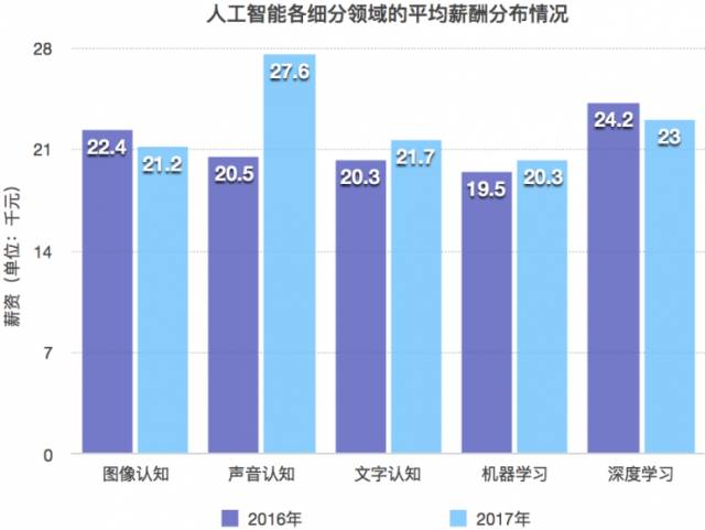 人工智能专业就业方向工资一般多少