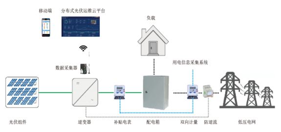 光伏电站智能化运维技术