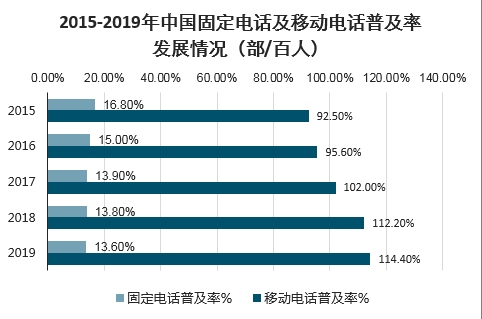 固定电话知乎