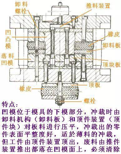 典型冲裁模的工作原理