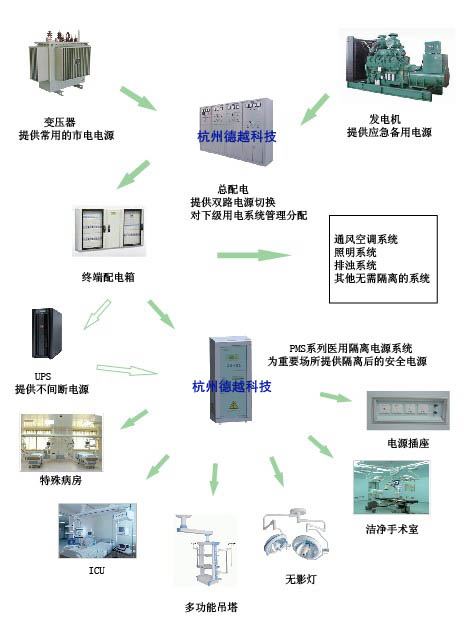 绝缘和隔离