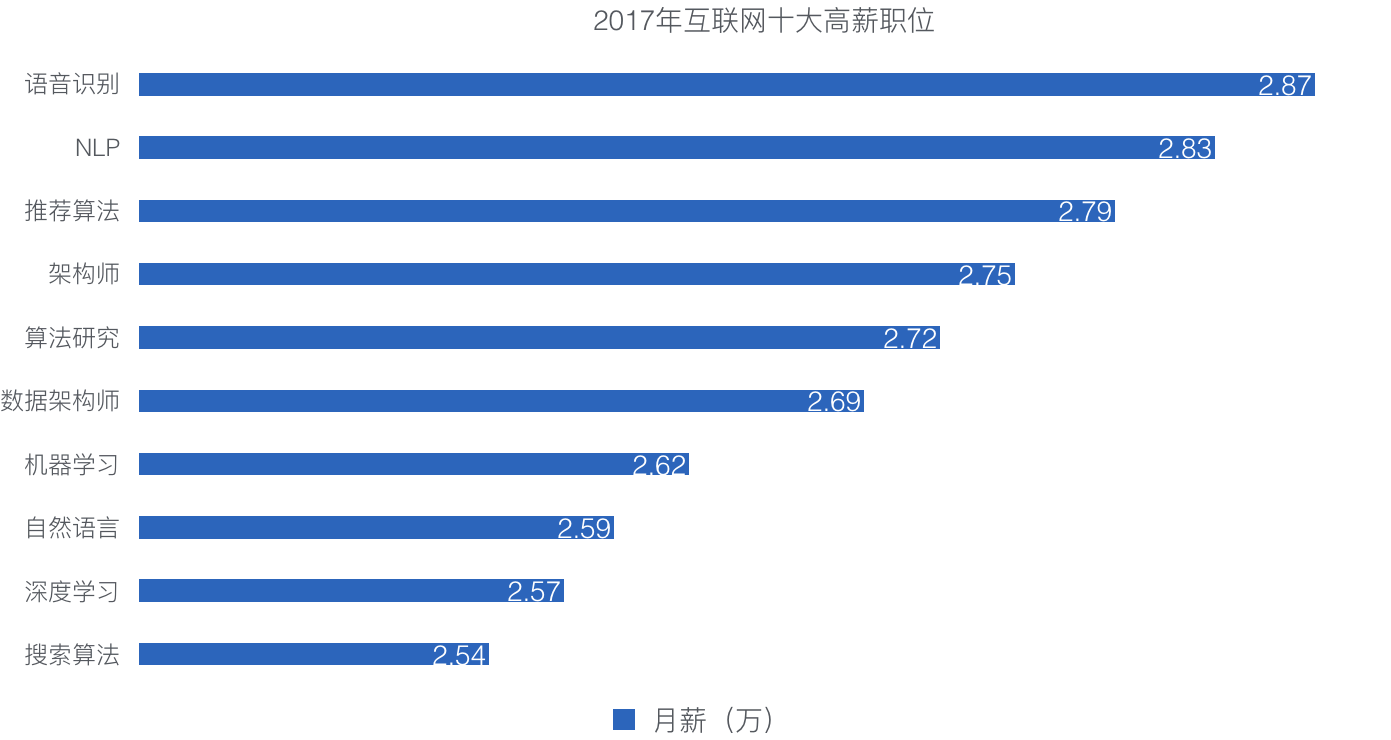 人工智能专业就业岗位需求