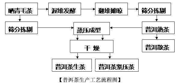 有机中间体制备