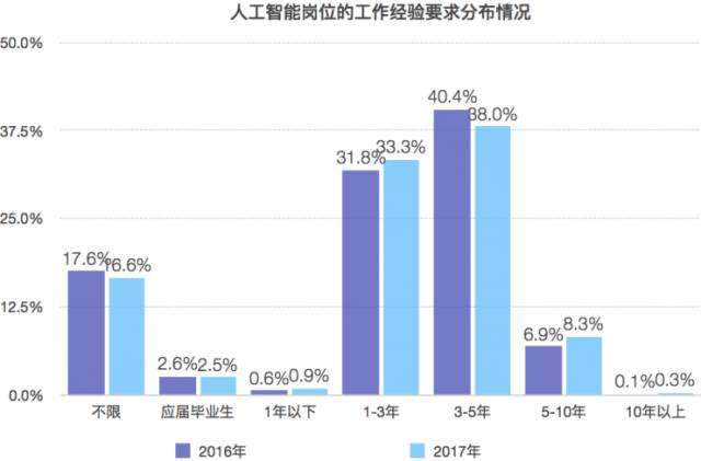 人工智能就业薪水