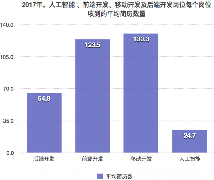 人工智能就业前景要求和薪资情况表