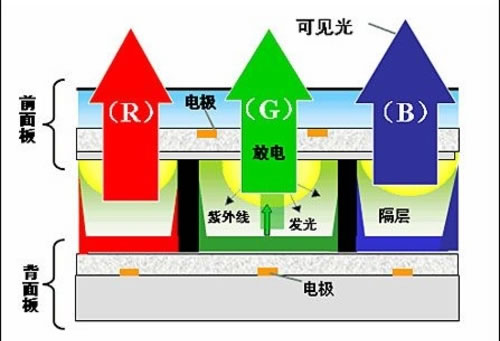 等离子电视技术