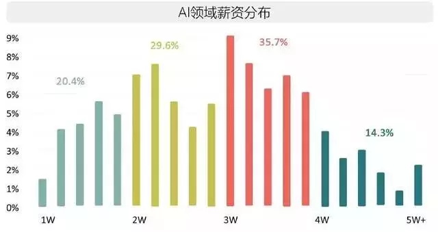 大数据和人工智能专业好找工作吗?