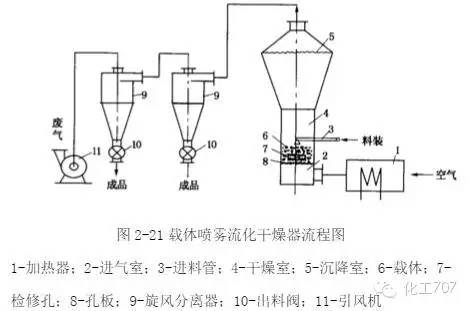 气流干燥器工作原理