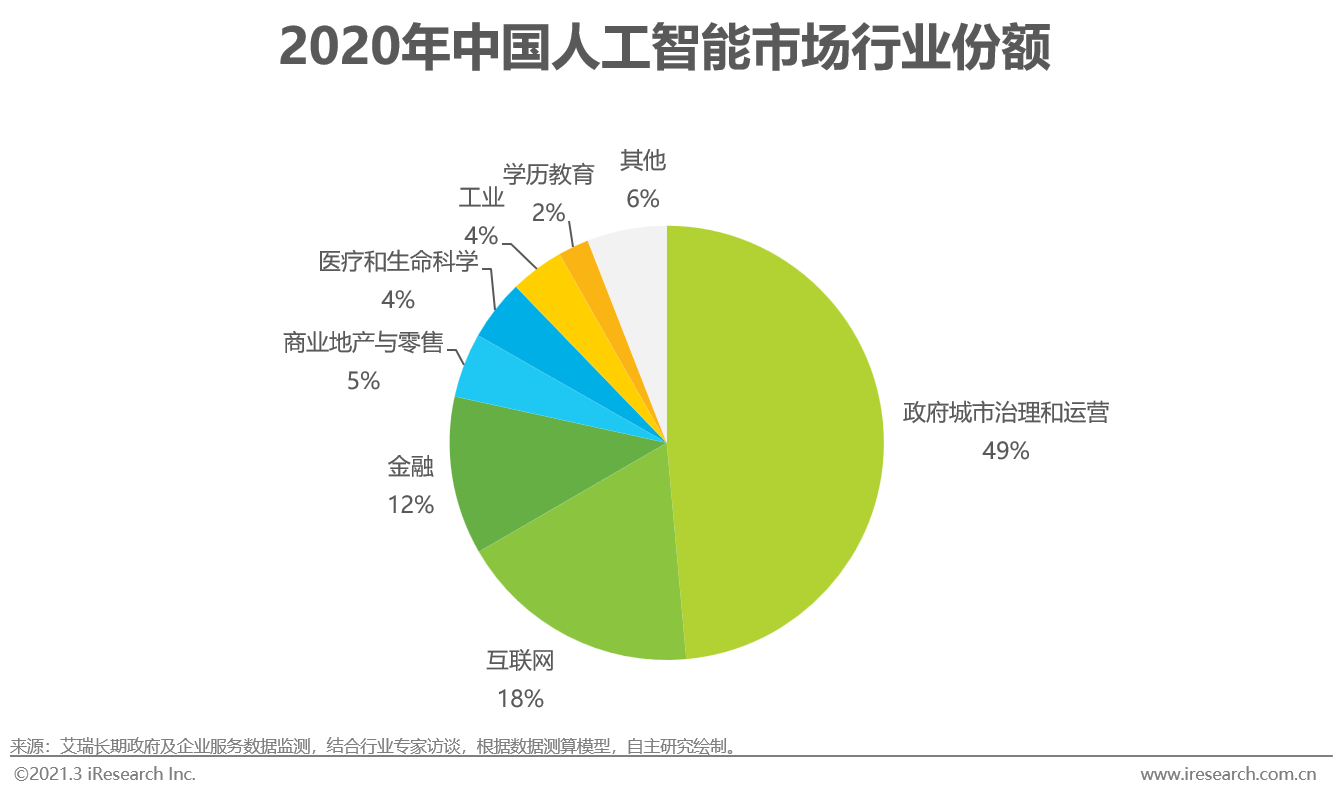 人工智能行业就业