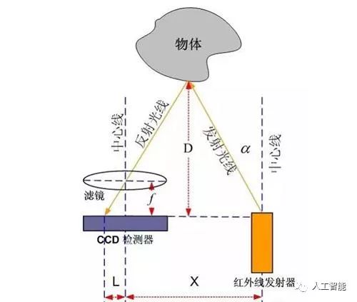 测距技术主要分为