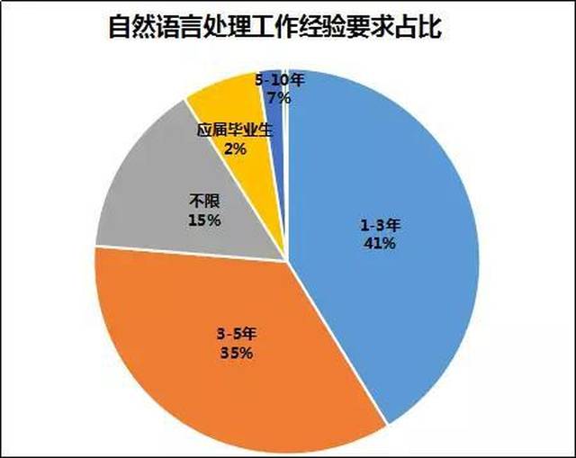 人工智能大专毕业工资多高