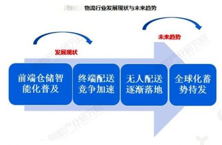 原材料与物流管理智能物流就业方向