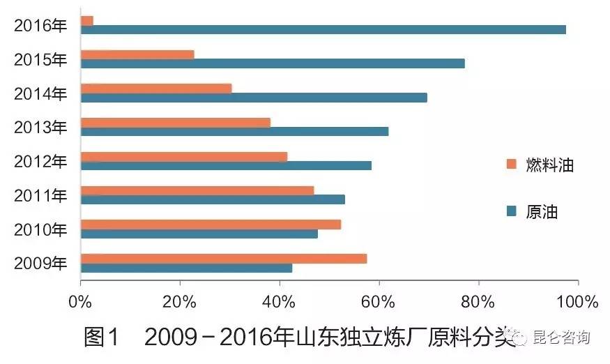 石油加工厂应布局在