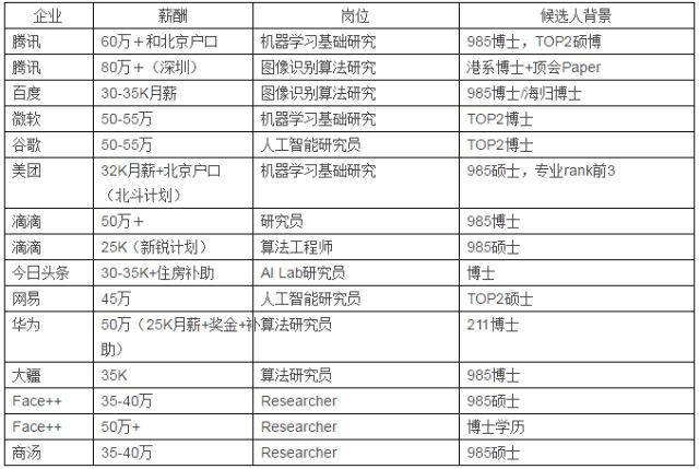 人工智能专业的就业去向