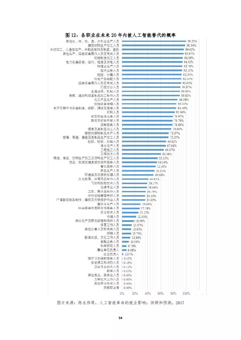 人工智能带来就业问题