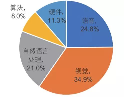 人工智能市场调查