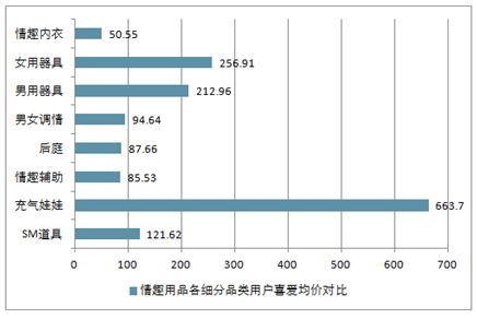 情趣内衣市场前景分析