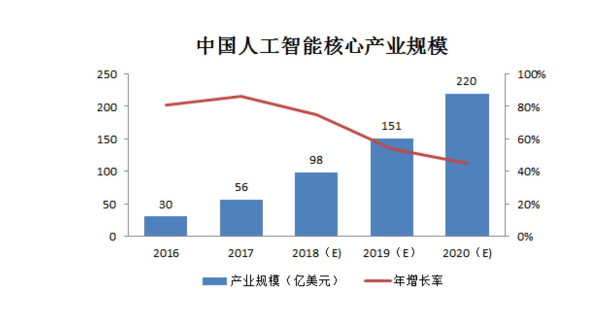 人工智能专业的就业前景怎么样