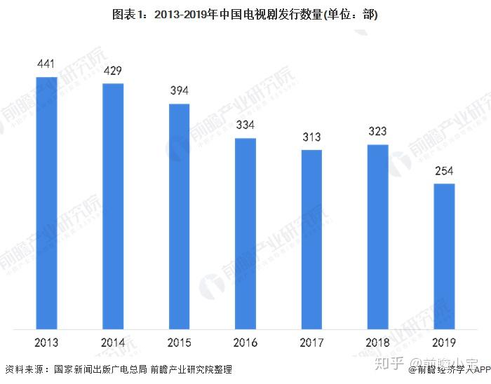 中国电视剧发展现状