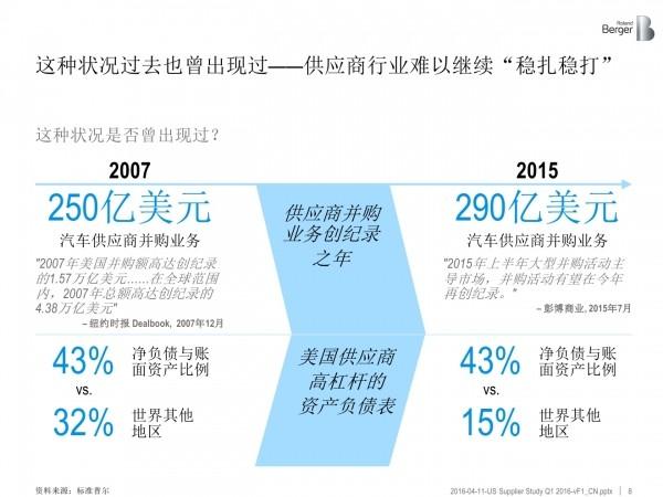 国际汽车行业