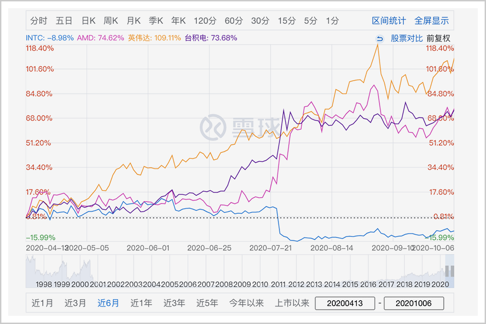 英伟达市值比英特尔高