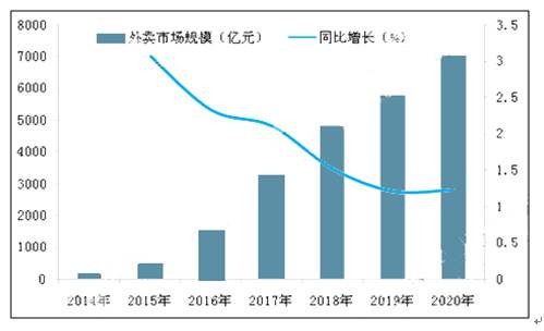 美食发展趋势